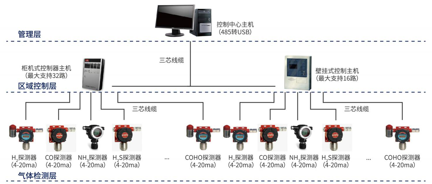 气体探测拓扑图